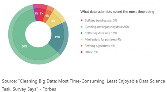 "Cleaning Big Data: Most Time-Consuming, Least Enjoyable Data Science Task, Survey Says"
